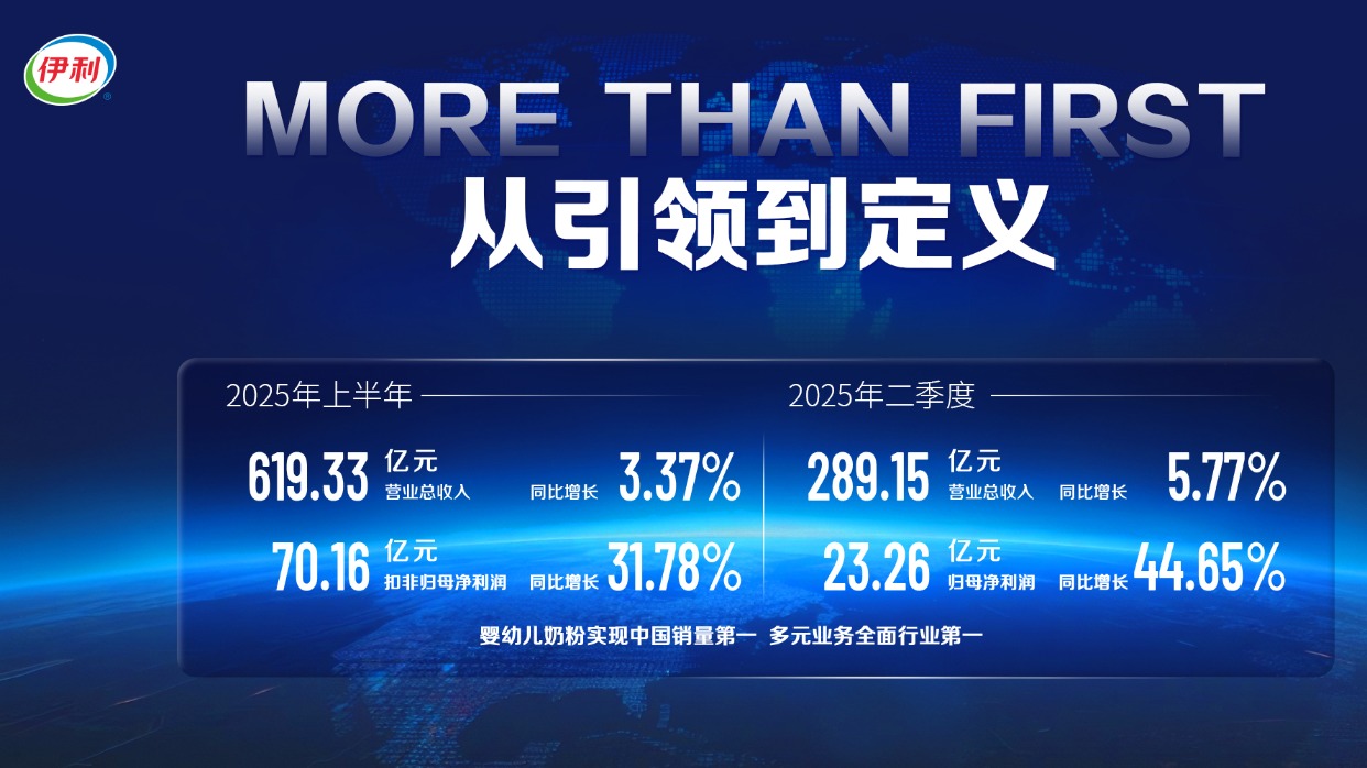 伊利上半年全品类业务稳居行业榜首 龙头均衡优势持续释放