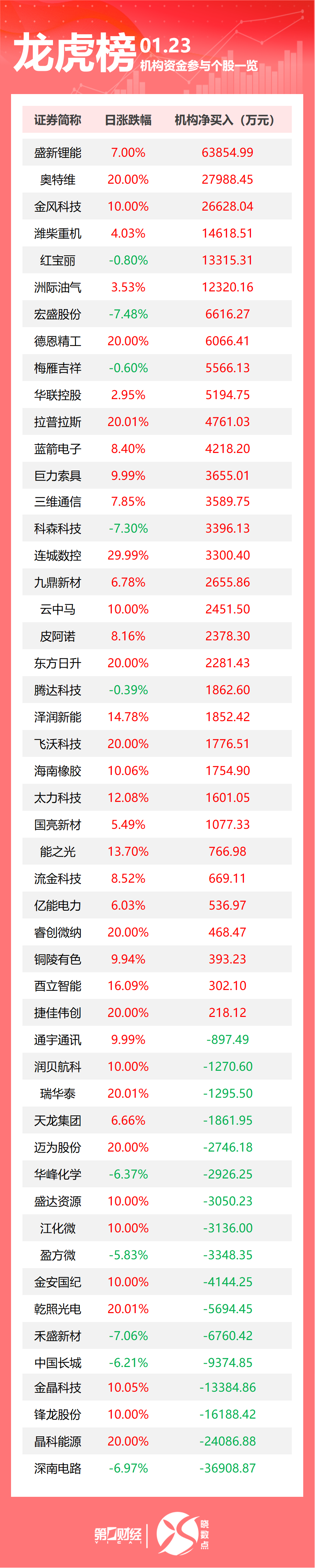 龙虎榜丨机构今日抛售这17股，买入盛新锂能6.39亿元