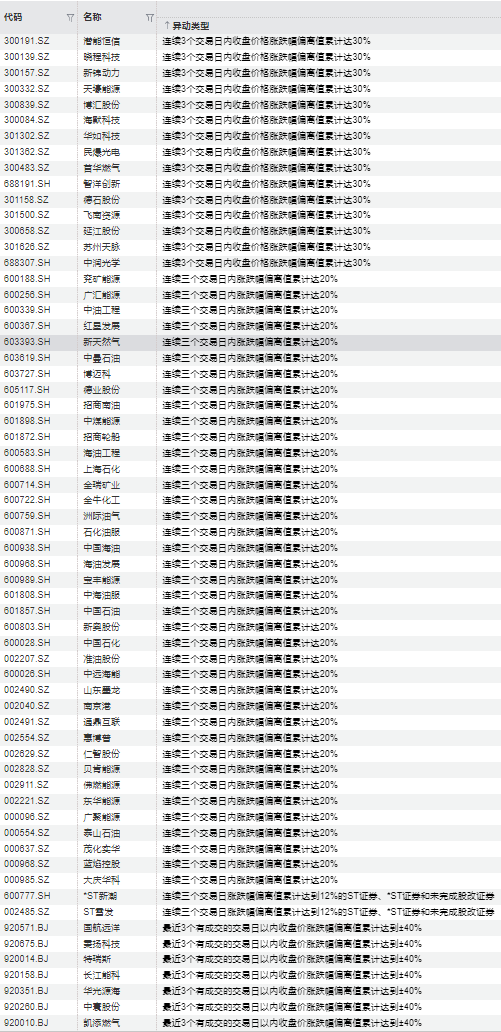 连续异动个股一览