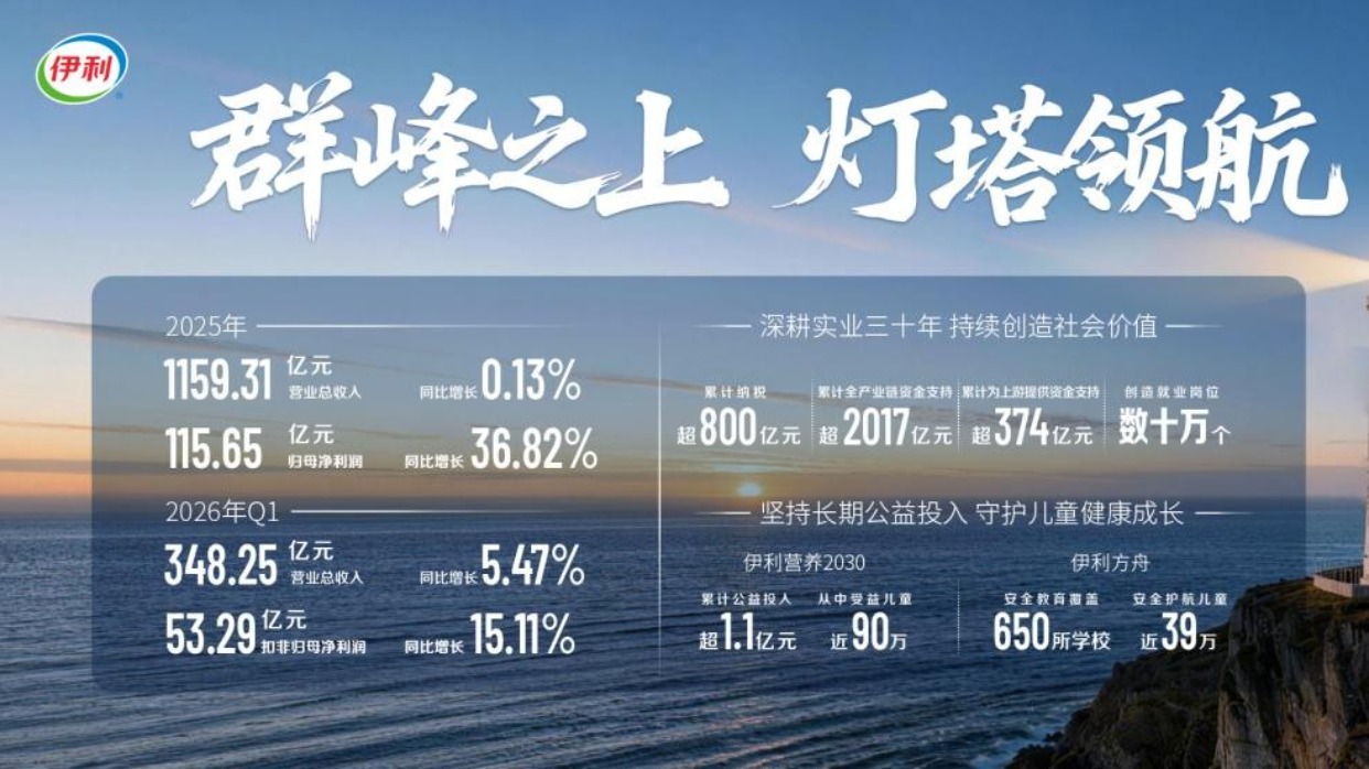 伊利史上最强一季报：营收净利双增 扣非归母净利创新高