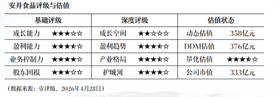 壹评级：安井食品一季报业绩超预期，预制菜及新零售双轮驱动
