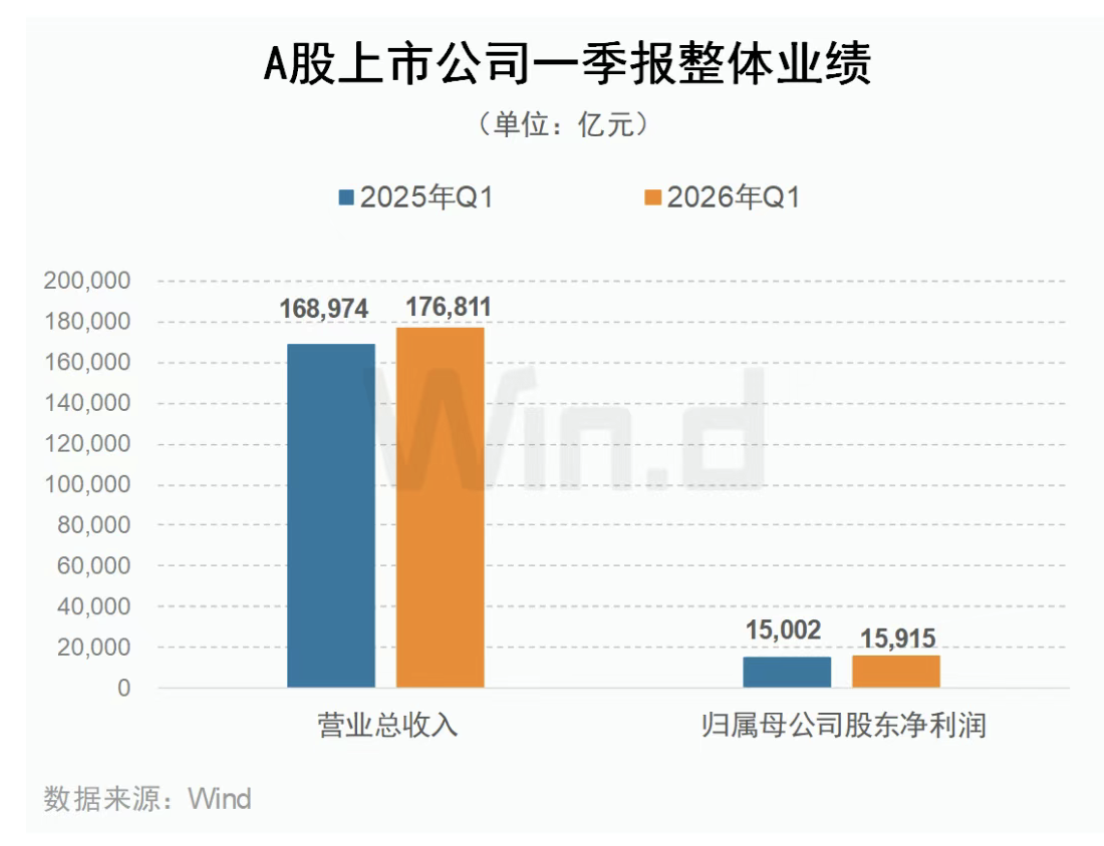 2026年一季报盘点｜A股公司归母净利润合计1.59万亿元，同比增长6.59%