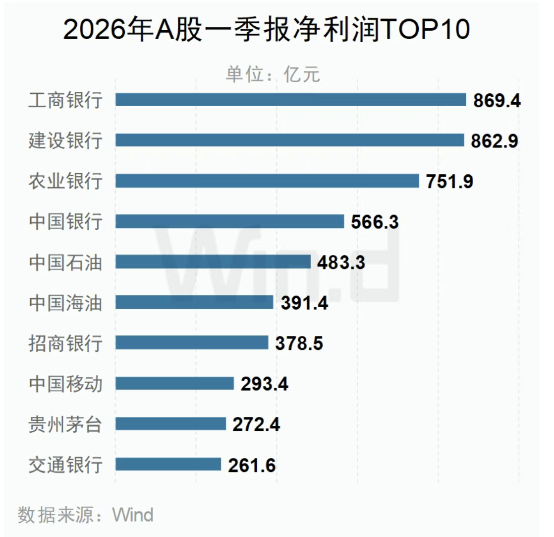2026年一季报盘点｜824家归母净利润同比增长100%，工商银行金额居首