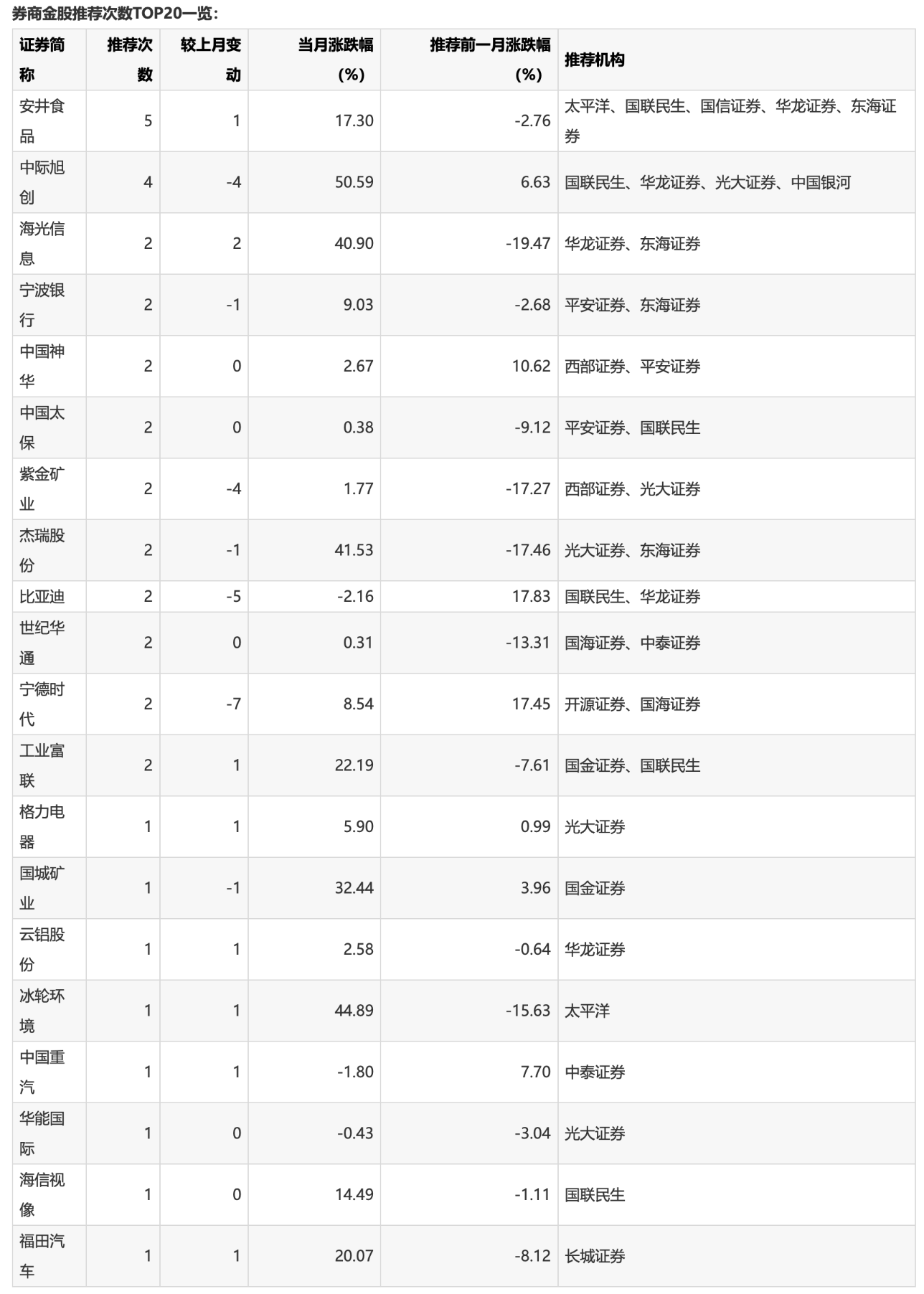 5月券商金股盘点｜已有16家券商公布名单，安井食品、中际旭创人气最高