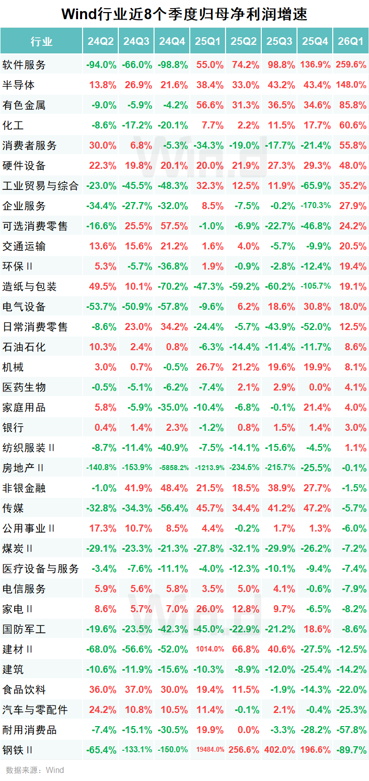 2026年一季报盘点｜软件服务、半导体等行业，归母净利润同比增速居前