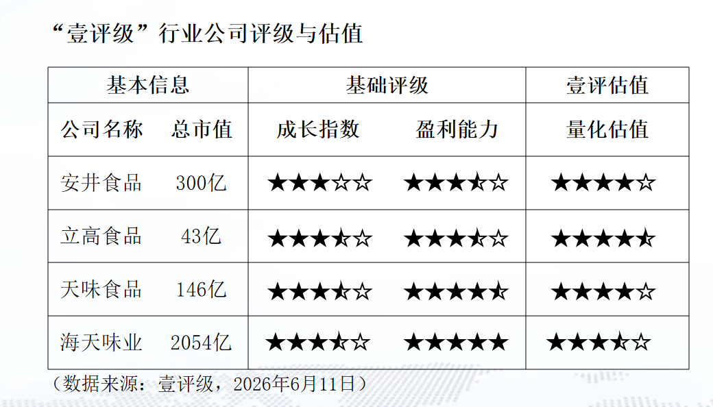 壹评级：餐饮供应链5月需求平淡，板块估值合理偏低