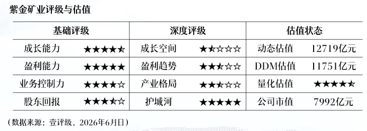壹评级：铜价维持偏强震荡，紫金矿业仍处于低估状态