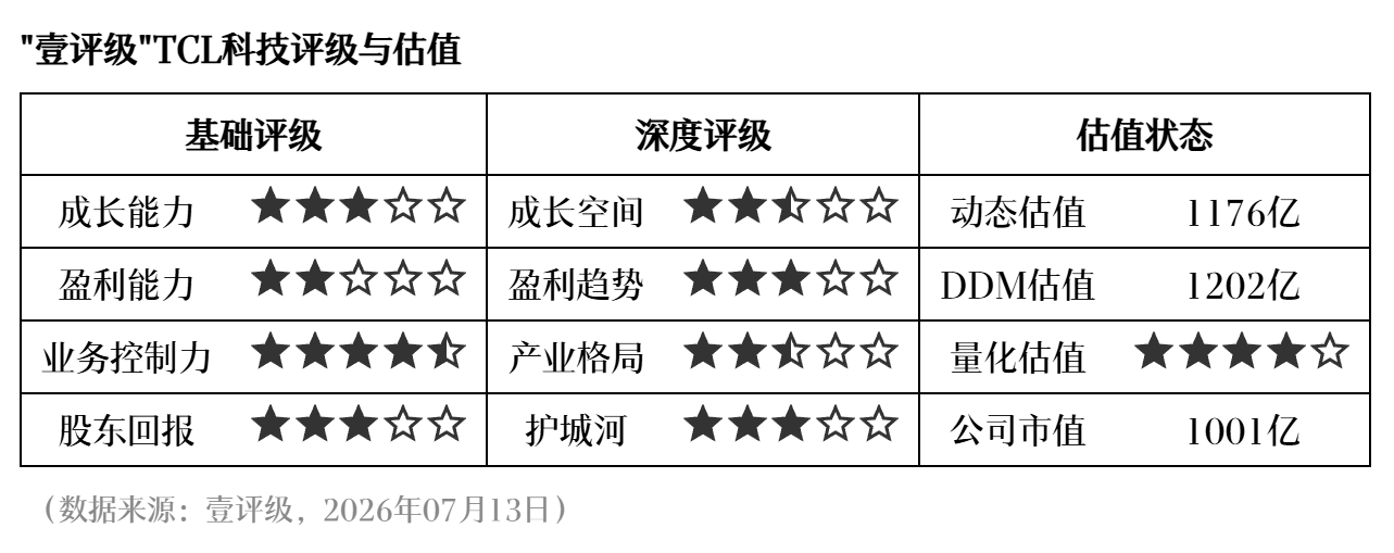 壹评级：TCL科技显示业务超预期，光伏板块迎来减亏拐点