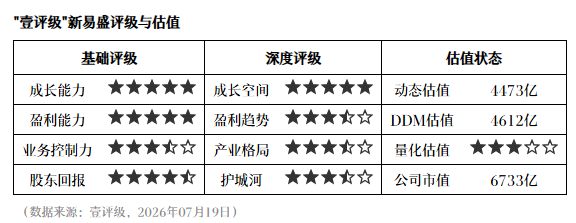 壹评级：新易盛二季度业绩超预期，高速光模块驱动增长