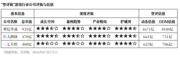 壹评级：版号供给高位常态化，游戏板块估值修复可期