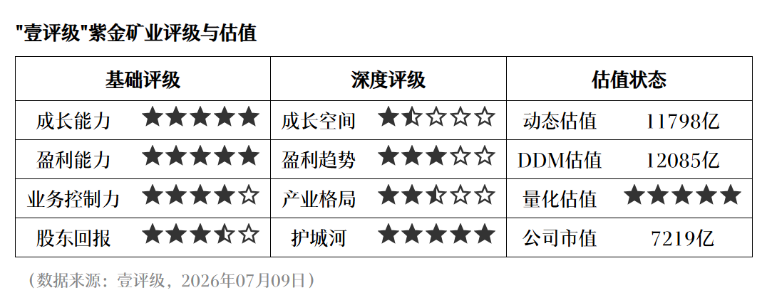 壹评级：紫金矿业业绩兑现，当前估值偏低