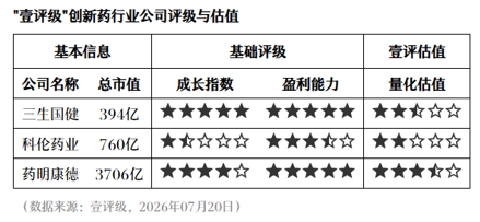 壹评级：创新药一级融资回暖，产业景气度持续改善