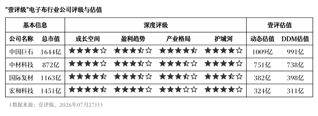 壹评级：供需缺口延续，电子布涨价逻辑坚实