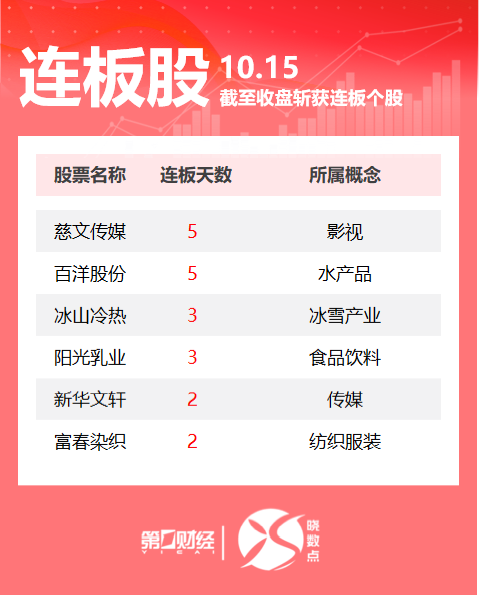 连板股追踪丨A股今日共36只个股涨停 这只影视股5连板