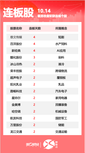 连板股追踪丨A股今日共39只个股涨停 慈文传媒收获4连板