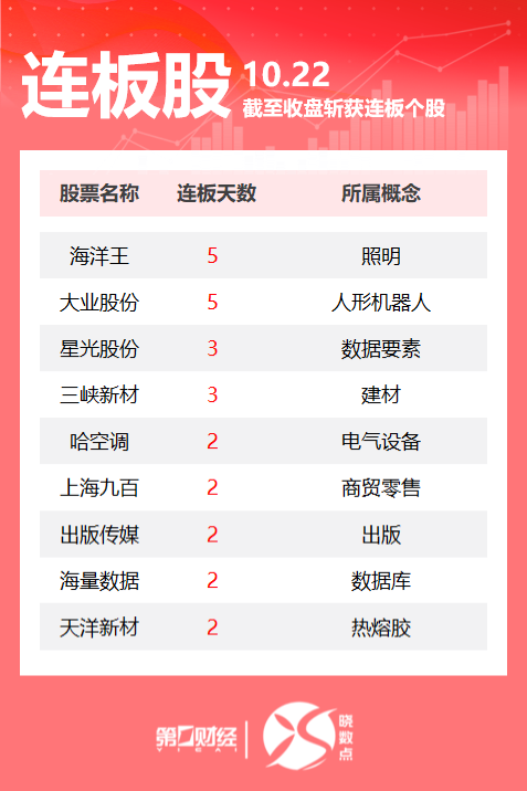连板股追踪丨A股今日共33只个股涨停 这只机器人股5连板